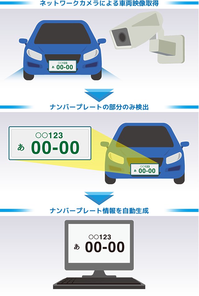 ネットワークカメラによる車両映像取得、ナンバープレートのみの部分のみ検出、ナンバープレート情報を自動生成