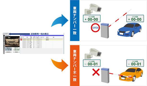 車両ナンバー一致 / 車両ナンバー不一致