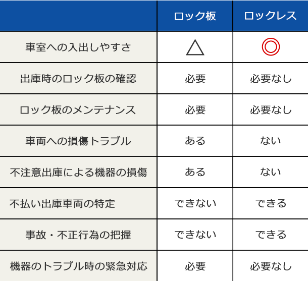 ロックユニットとロックレスの比較